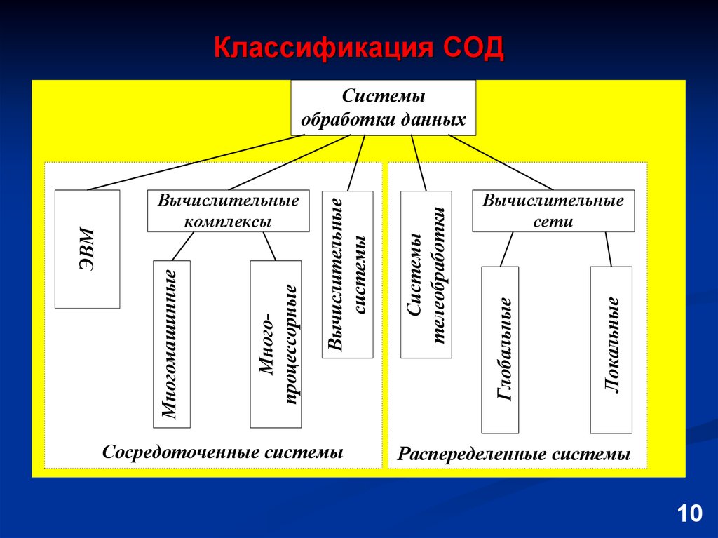 Назначение компьютерных телекоммуникационных вычислительных систем и комплексов