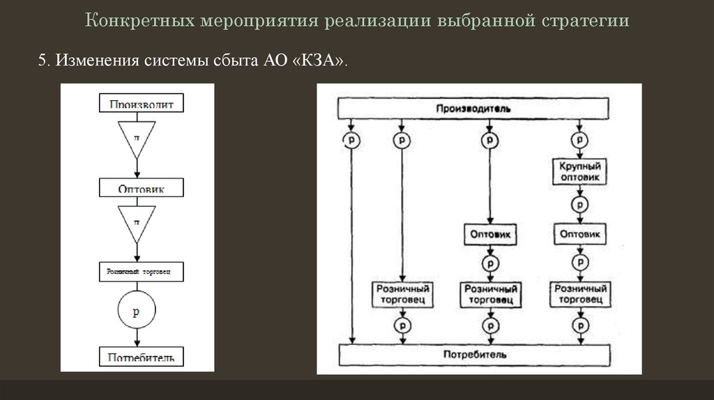 Конкретные события. Многоканальная система сбыта. Конкретные мероприятия для внедрения изменений. Конкретное событие. Мебель система сбыта.