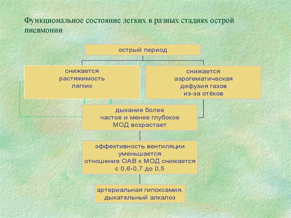 Функциональное состояние легких в разных стадиях острой пневмонии