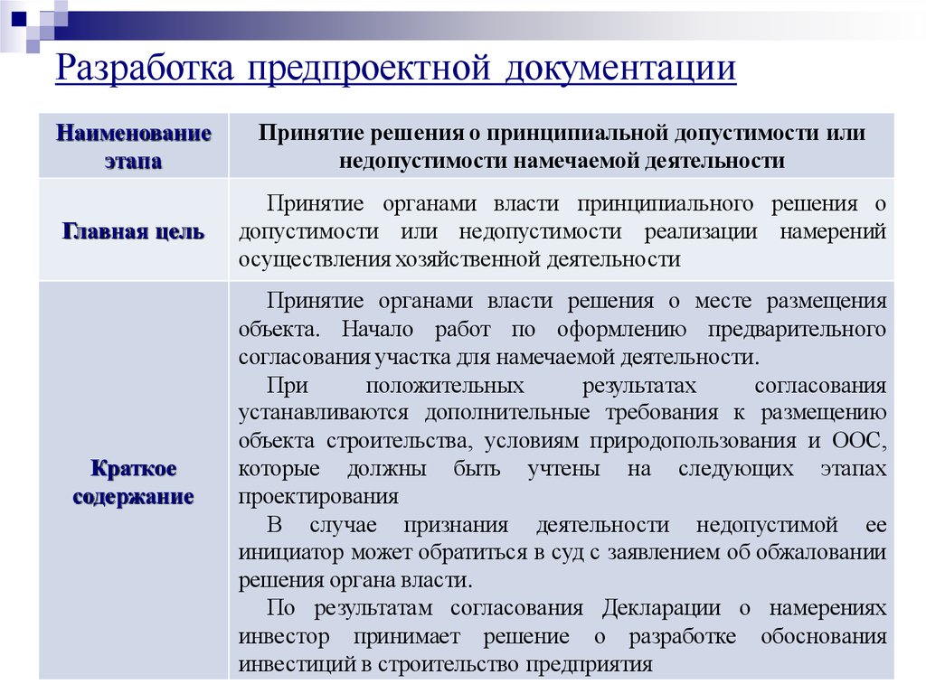 Процесс разработки основной документации по проекту