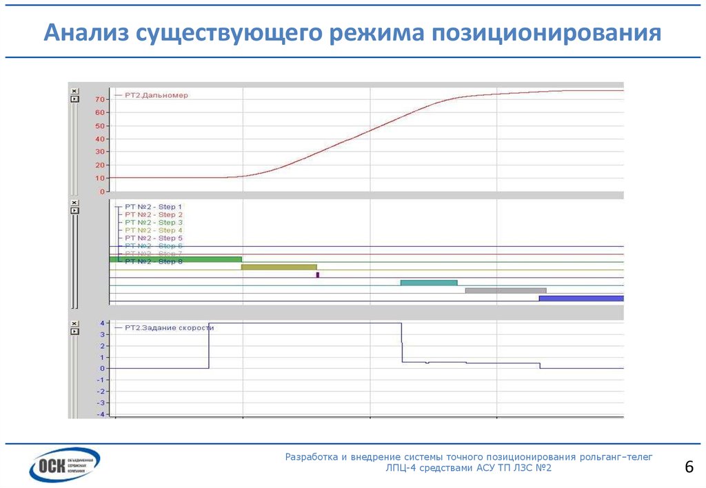 Анализ существующего режима позиционирования