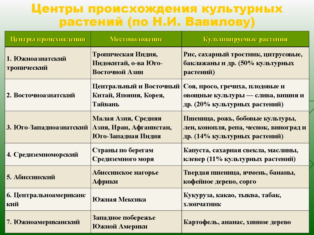 В чем ценность культурных сельскохозяйственных растений. Центры происхождения культурных растений по н.и Вавилову таблица. Центры происхождения культурных растений по Вавилову. Центры многообразия и происхождения культурных растений Вавилов. Вавилов центры происхождения культурных растений таблица.