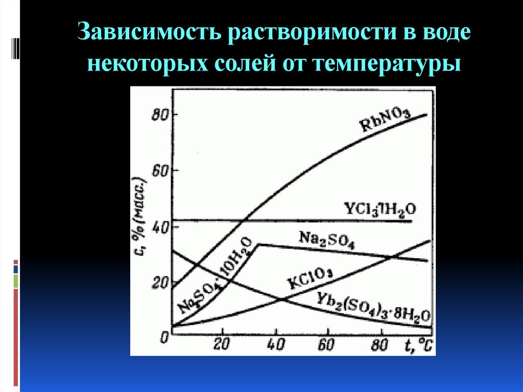 Температура солью. Зависимость растворимости соли в воде от температуры. Кривые растворимости веществ. Растворимость солей в воде в зависимости от температуры. График растворимости веществ.