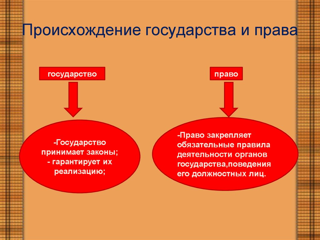 Вопросы теории государства и права 10 класс презентация