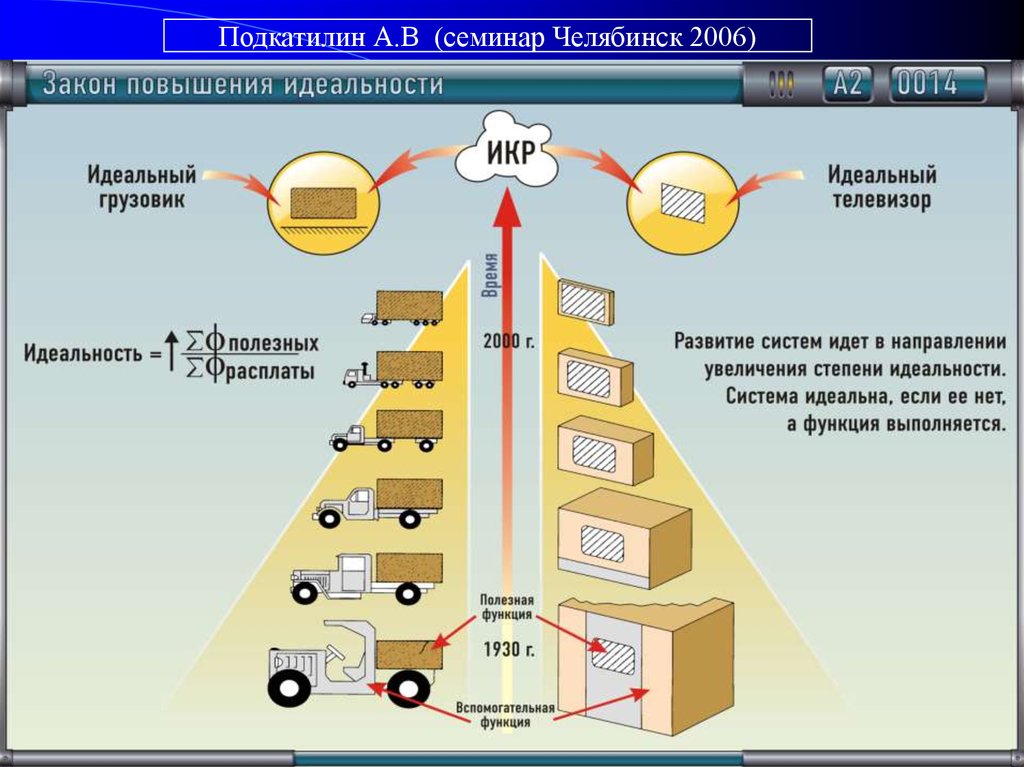 Закон повышение. Закон повышения идеальности. Идеальность системы. Закон повышения степени идеальности систем. Закон повышения идеальности технической системы.