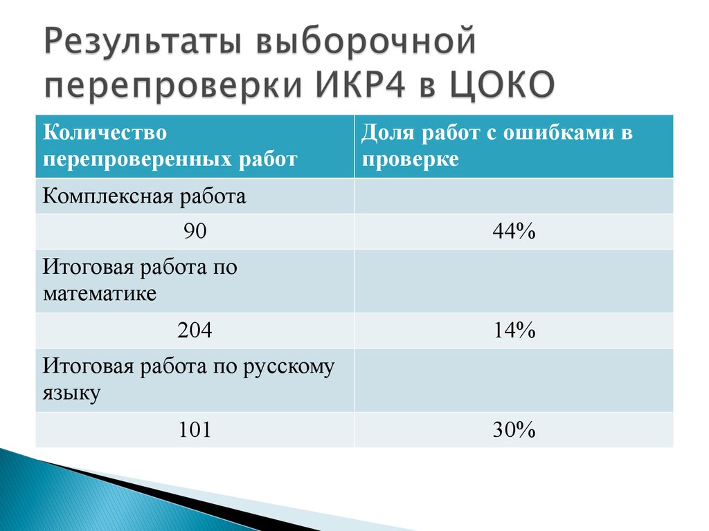 Цоко 29 результаты огэ