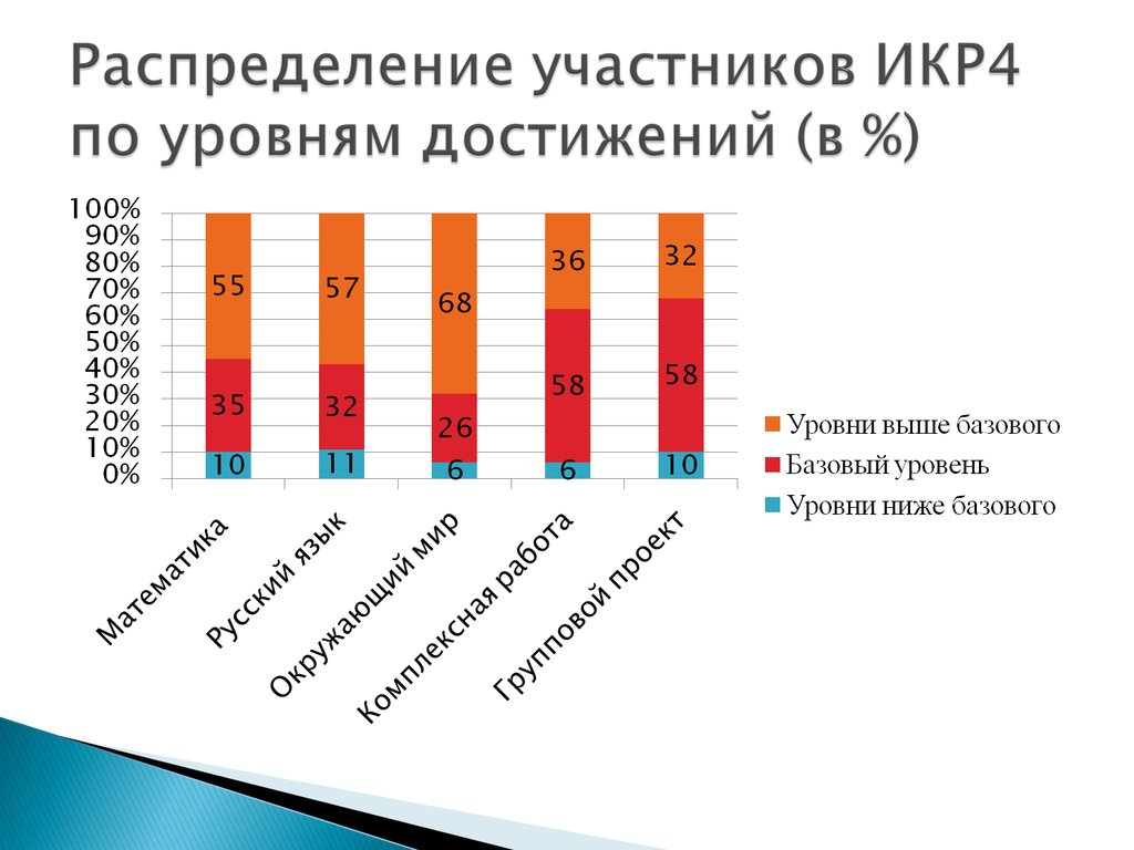 Участники распределения