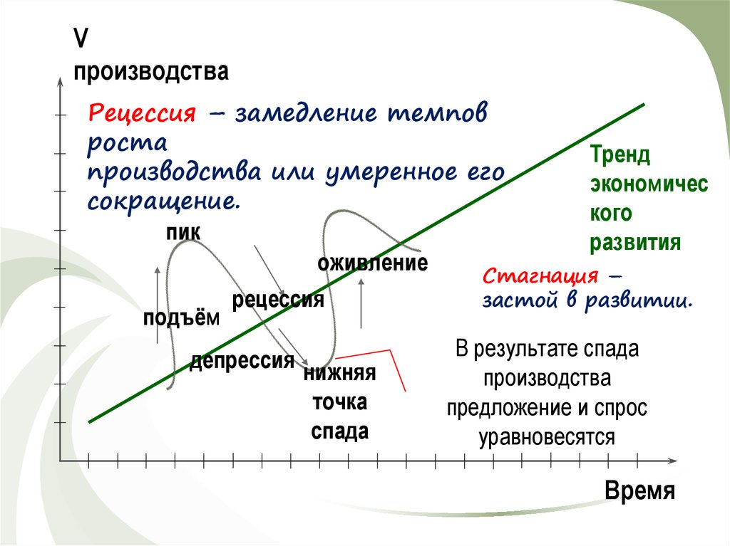 Тренд экономического развития. Тренд экономического развития это. Рост стагнация и рецессия. Замедление темпов роста. Восстановление рост рецессия.