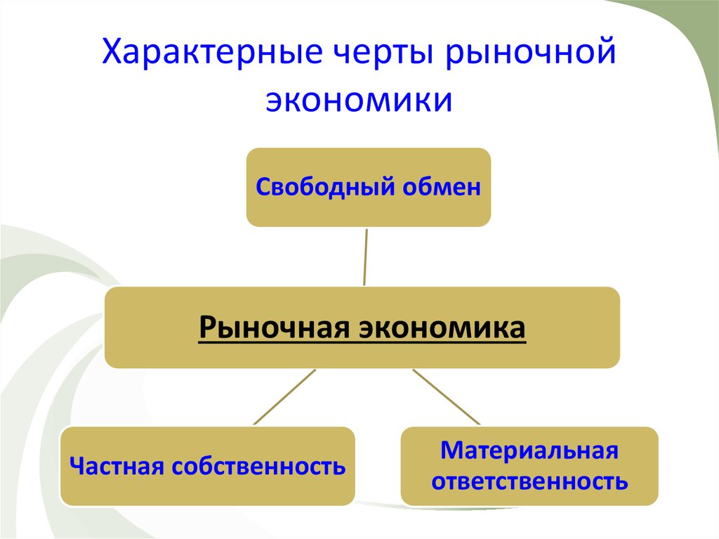 Основные черты рыночной экономики схема