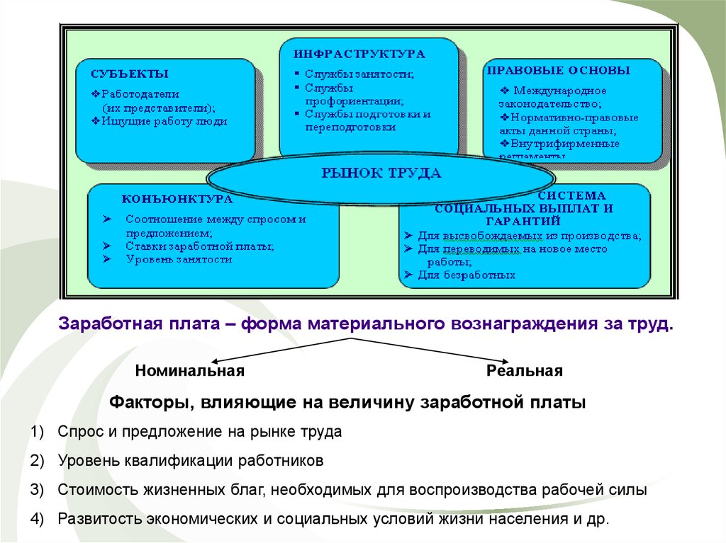 Уровень квалификации специалиста. Факторы влияющие на уровень занятости населения. Факторы влияющие на предложение на рынке труда. Факторы влияющие на спрос на рынке труда. Факторы влияющие на спрос и предложение на рынке труда.