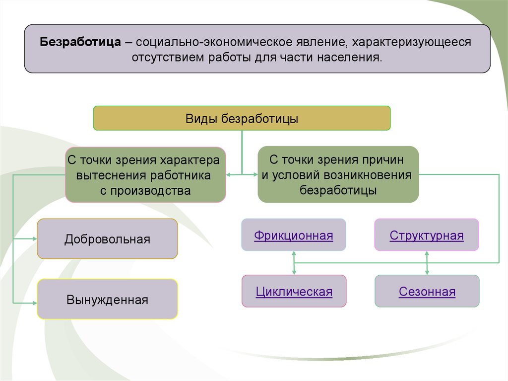 Безработица как социально экономическое явление презентация