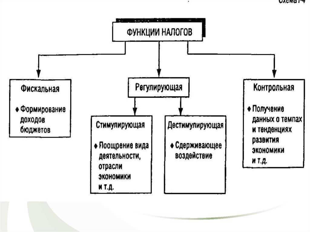 Схема функций налогов