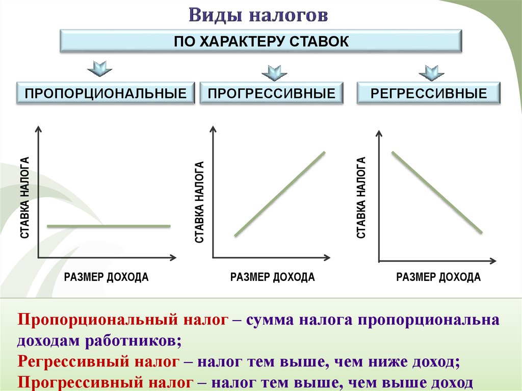 Пропорциональная система налогообложения. Виды налогов пропорциональный. Виды налогов прогрессивные регрессивные пропорциональные. Пропорциональный Тип налогообложения. Пропорциональное и прогрессивное налогообложение.