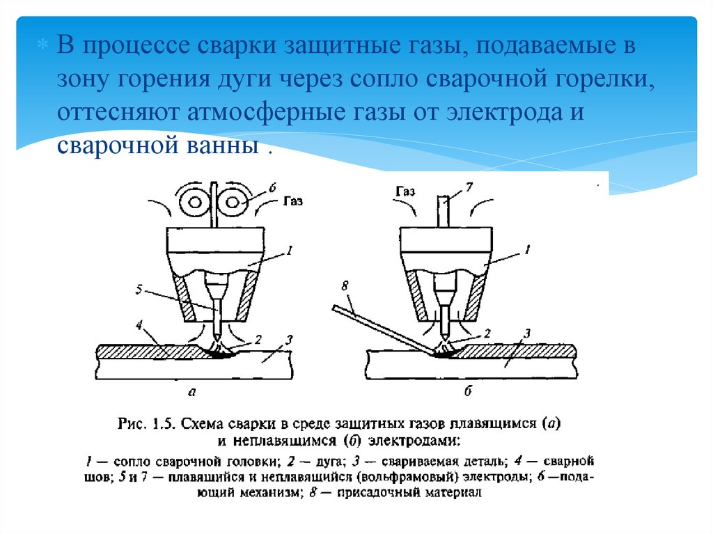 Сварка в защитных газах. Схема сварки швов в защитном газе. Схема процесса сварки в защитной среде газа. Схема подачи защитного газа в зону сварки. Технологический процесс сварки в среде защитного газа.