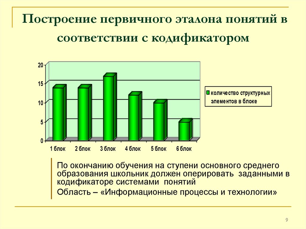 Построение первичного эталона понятий в соответствии с кодификатором