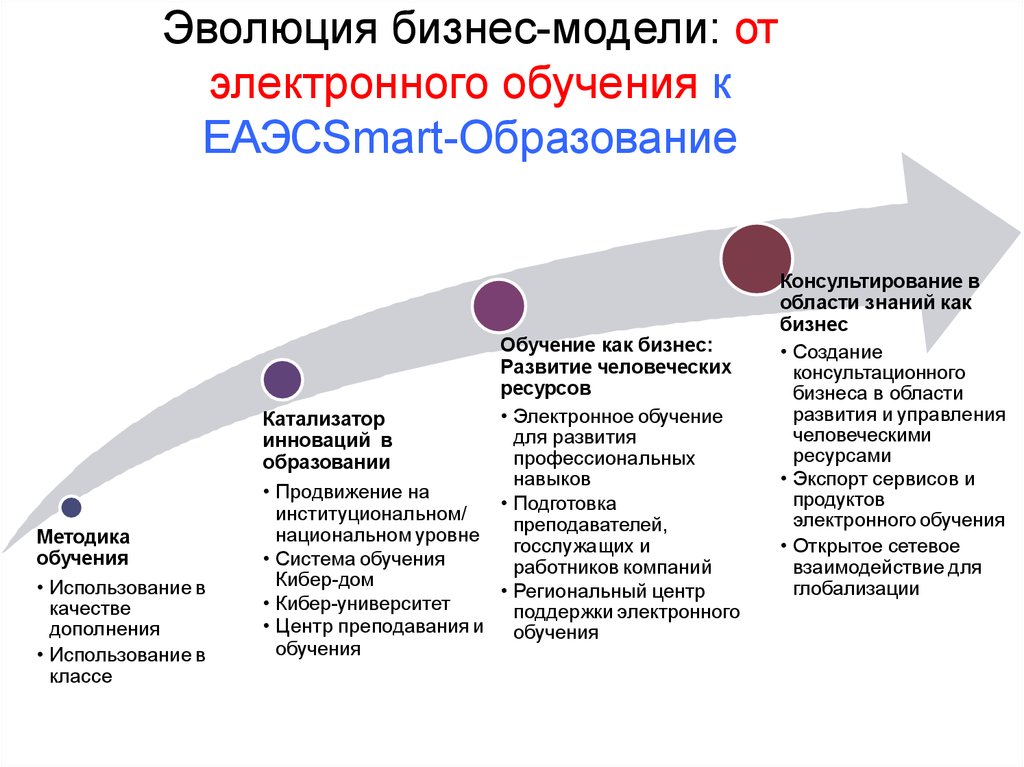 Анализ цифрового обучения