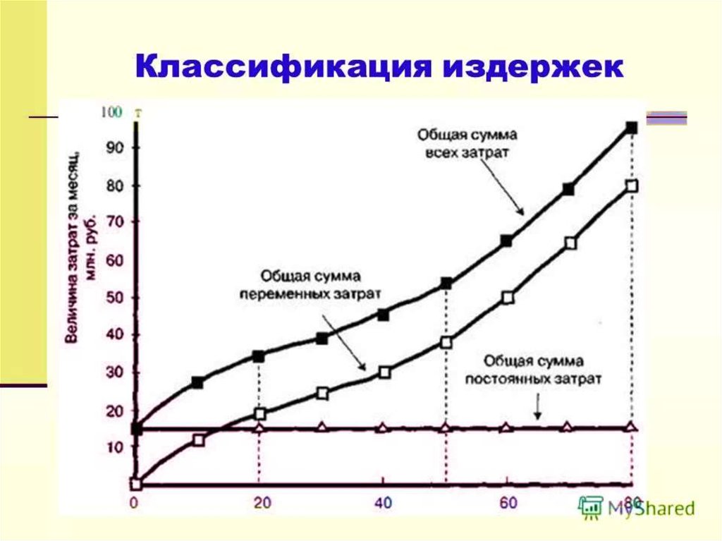 Выпуск продукции издержек. Классификация и структура издержек. Структура постоянных и переменных издержек. Классификация и структура издержек производства. Себестоимость сумма постоянных издержек и переменных.