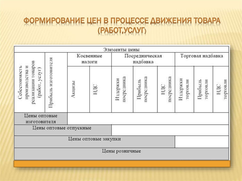 Движение продуктов. Формирование цены товара. Модель стоимости процесса. Схема формирования цены. Формирование цен на товары работы и услуги.