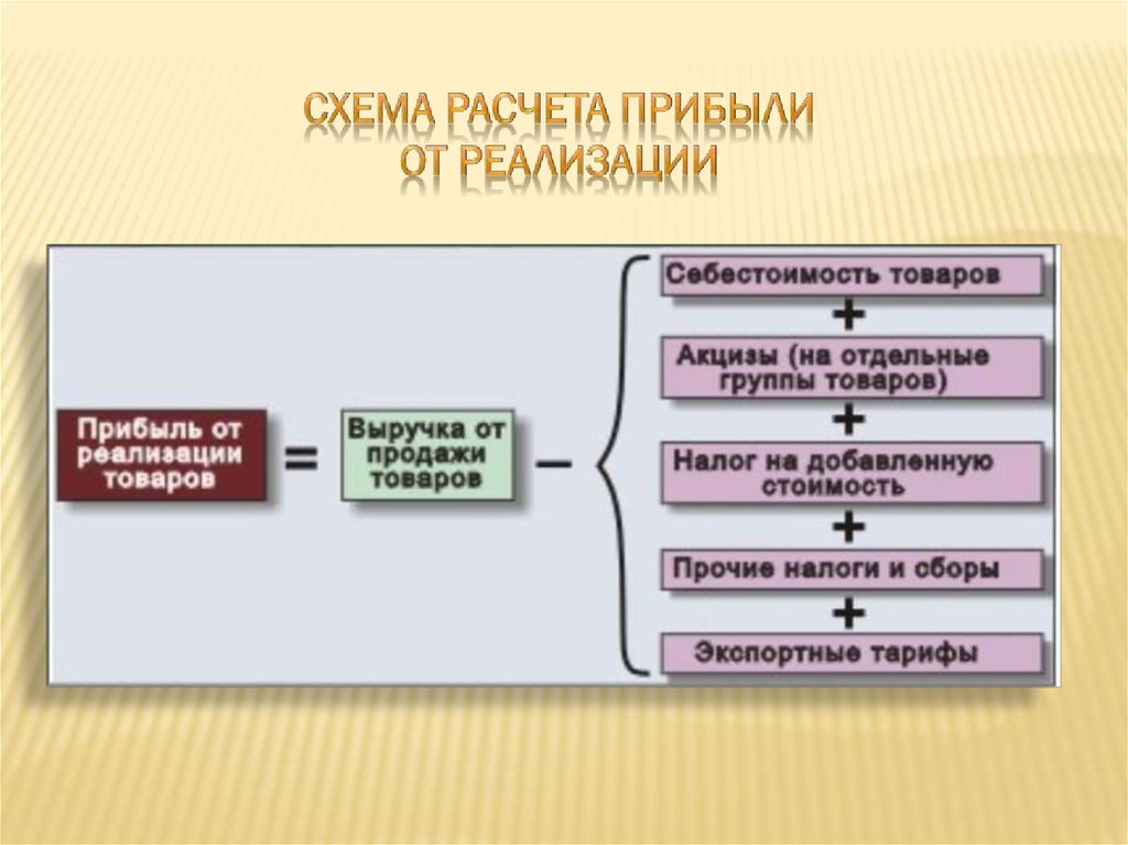 Схема формирования прибыли