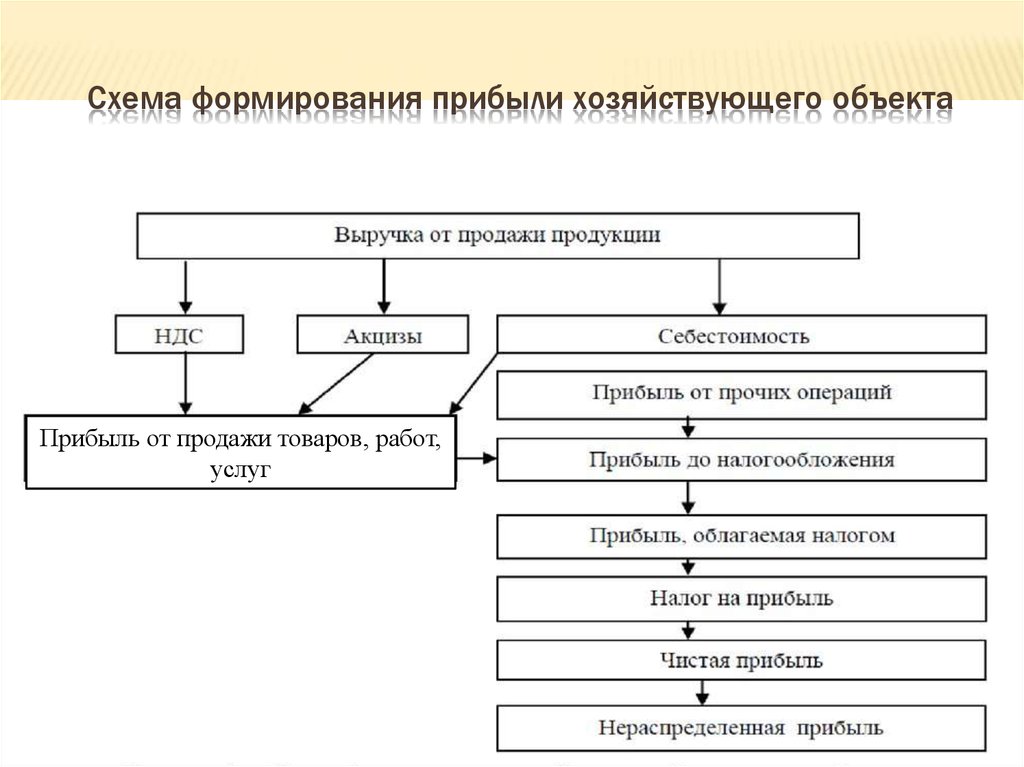 Составьте схему распределения прибыли