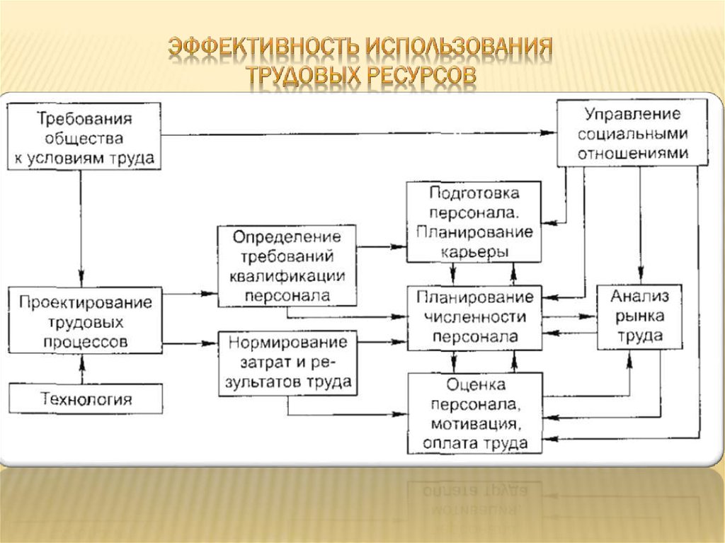 Эффективное использование ресурсов. Использование трудовых ресурсов. Эффективность использования трудовых ресурсов. Экономия трудовых ресурсов. Эффективность использования трудовых ресурсов определяется.