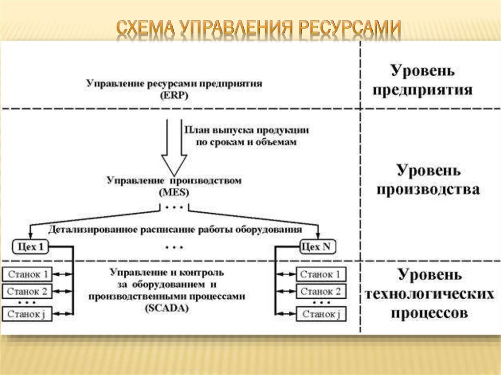 Управление ресурсами проекта это