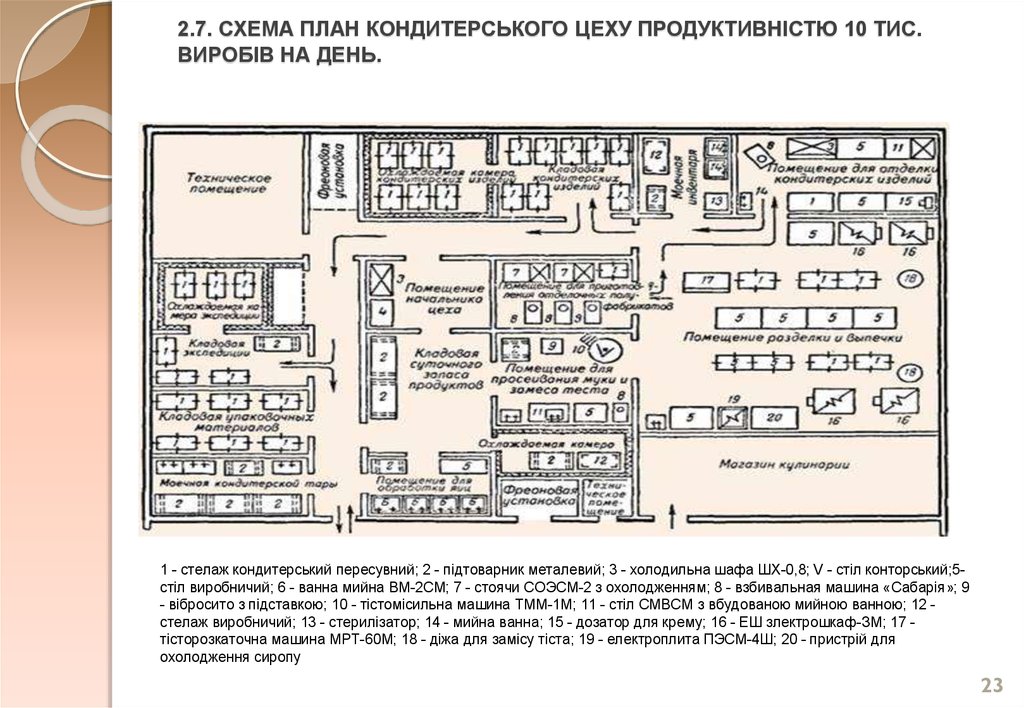 Схема кондитерского цеха с расстановкой оборудования с описанием