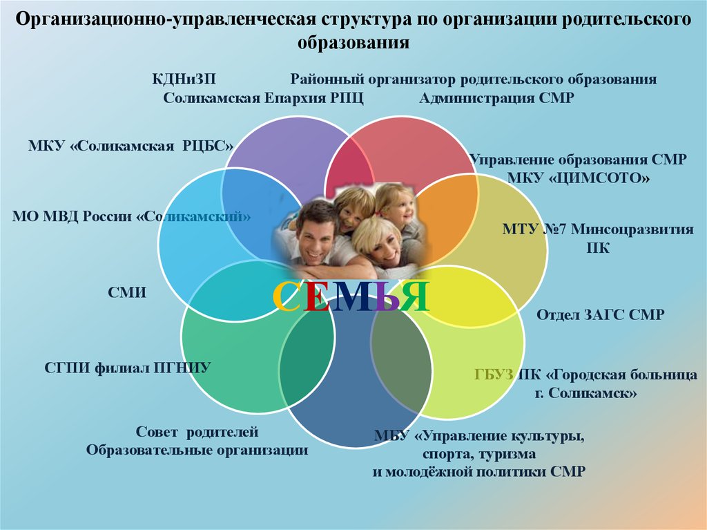 Центр сохранения семьи. Структура КДНИЗП. Центр сохранения семьи структура. Родительское образование Бачева. Как назвать блоки по родительскому образованию.