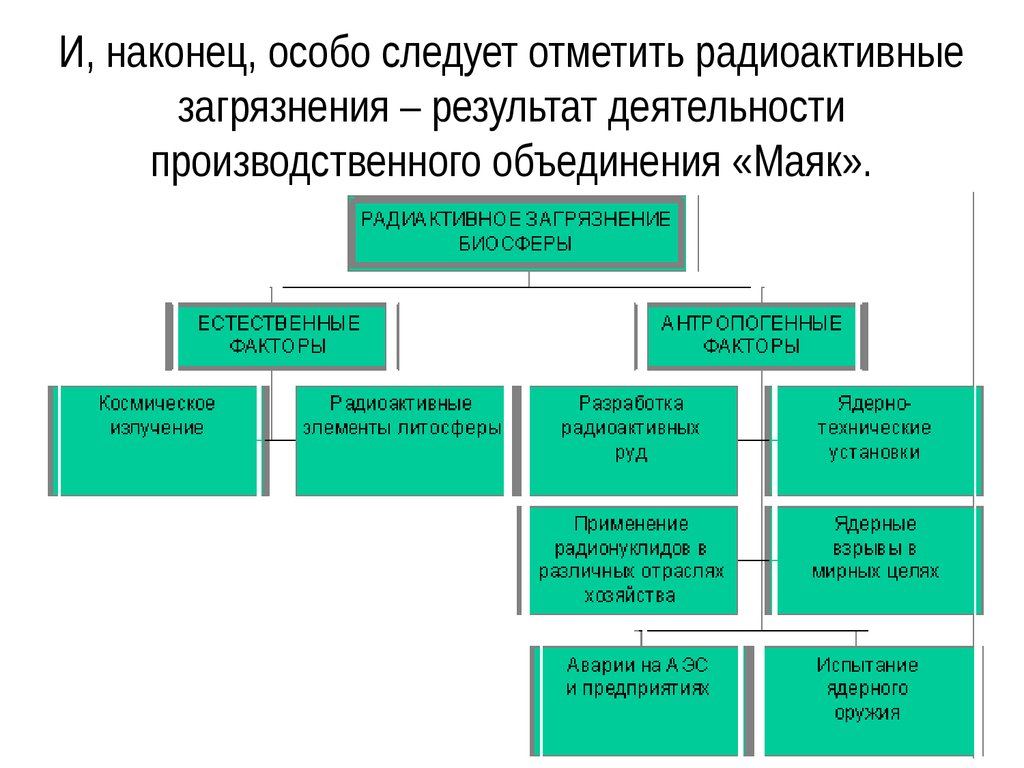 Радиоактивные загрязнения окружающей среды презентация