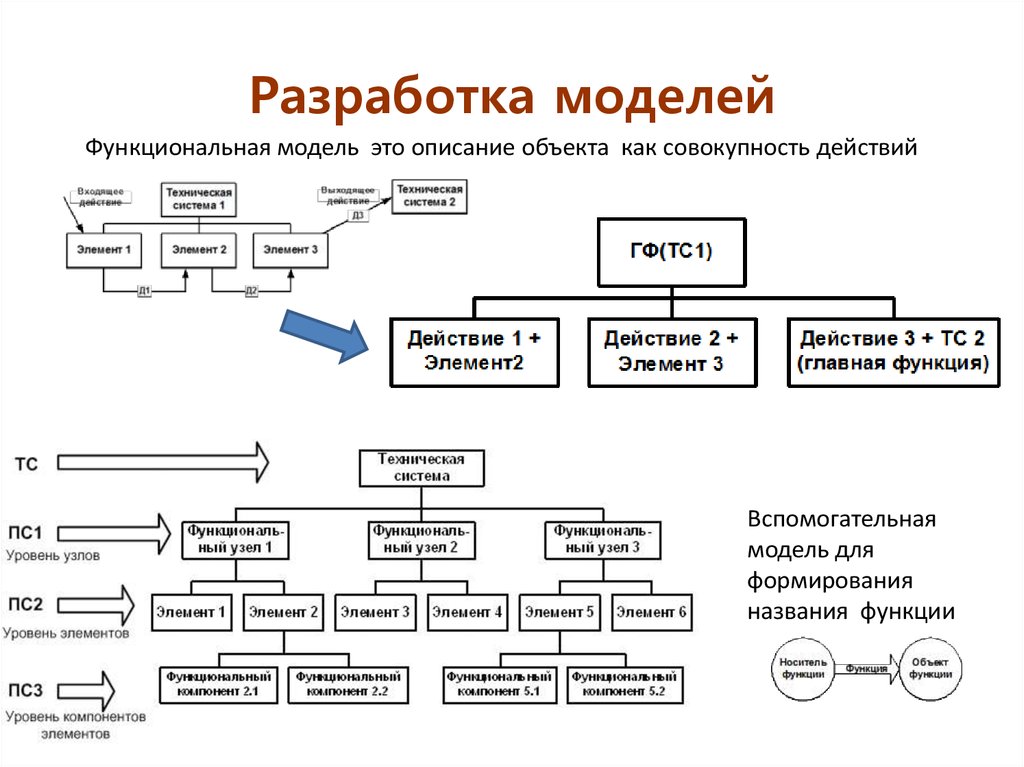 Составление модели