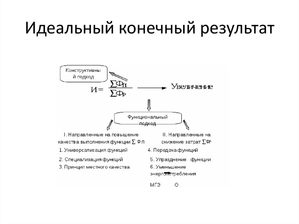 Связана с конечным результатом. Идеальный конечный результат. Формула идеального конечного результата. Формулировка идеального конечного результата. Идеальный конечный результат примеры.