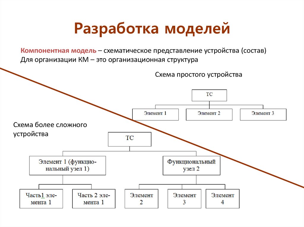 Составление модели