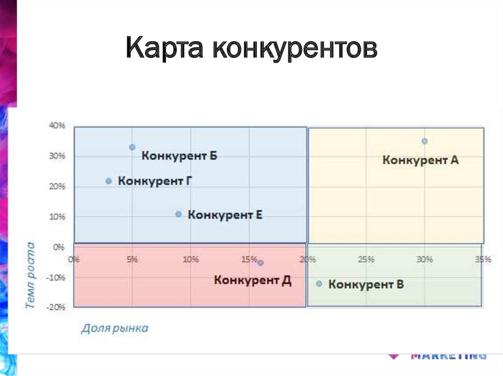 Конкурентная карта рынка