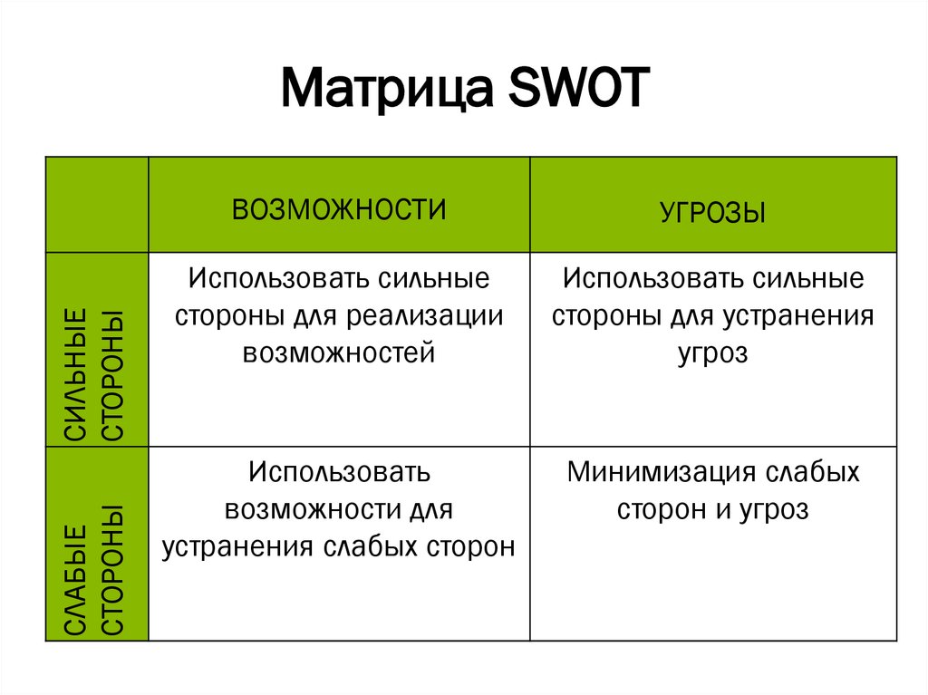 Сильные слабые возможности угрозы. Матрица сильные и слабые стороны SWOT. СВОТ анализ матрица СВОТ анализа. Стратегическая матрица СВОТ анализа. Матрица угроз СВОТ анализ.