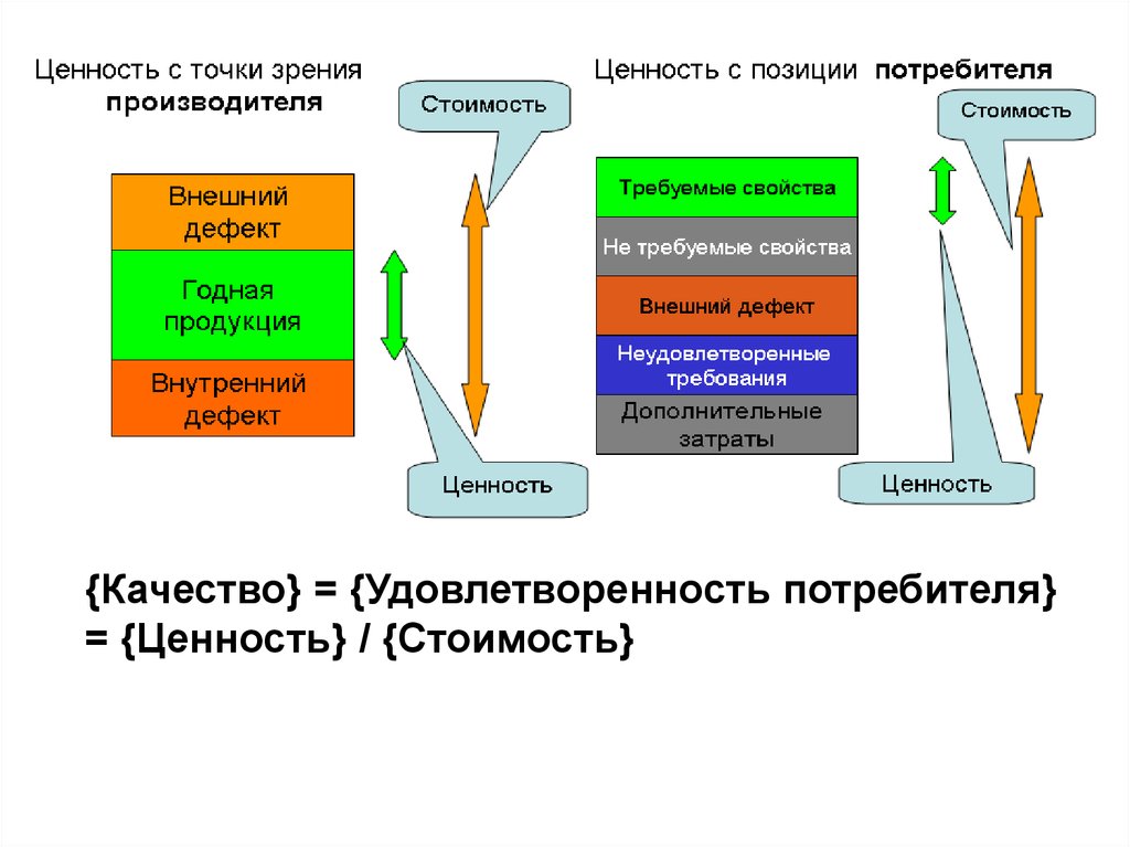 Ценность стоимости