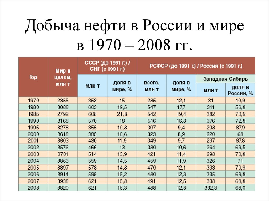 Объем добычи. Объемы добычи нефти в СССР И РФ. Таблица добычи нефти и газа в России. Добыча нефти в России. Объем добычи нефти и газа в России.