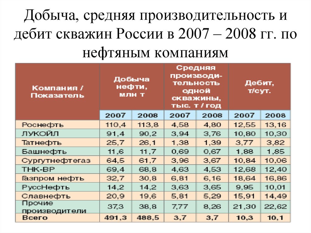 Какой объем нефти