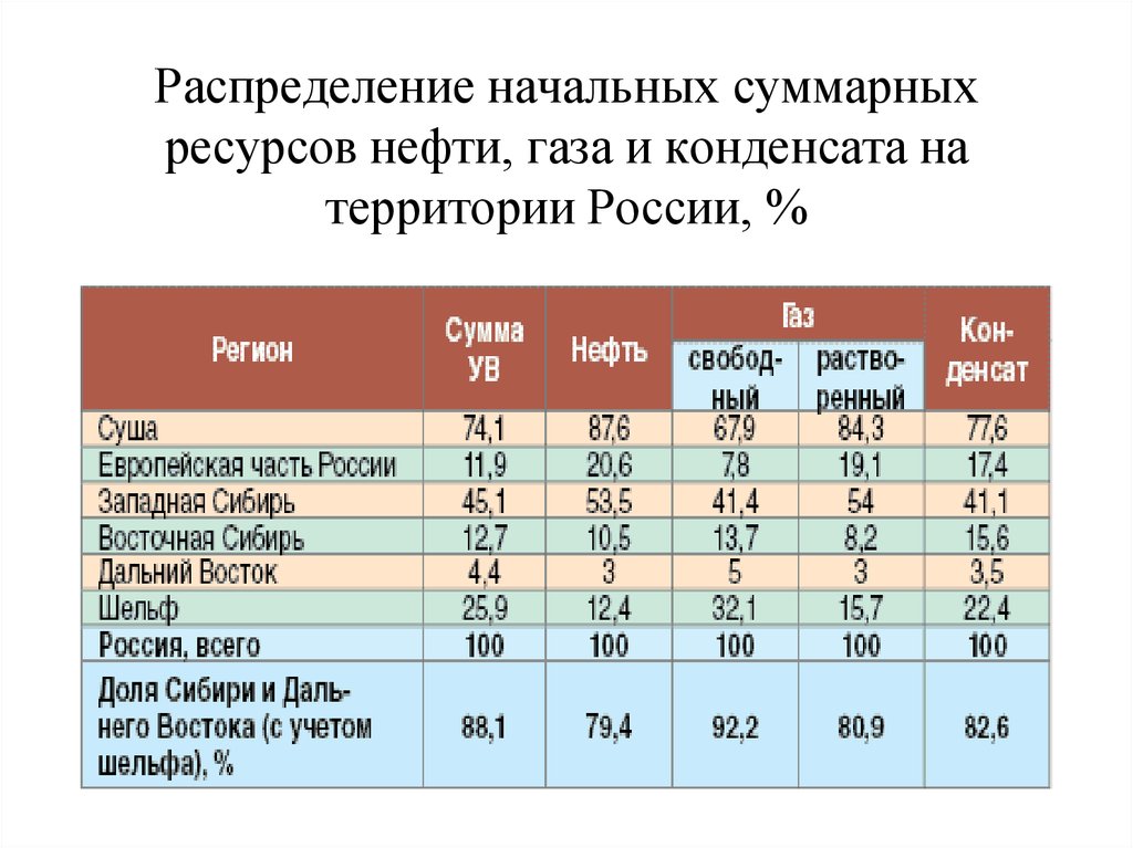 Распределите газы по мере уменьшения их доли. Ресурсы нефти и газа. Распределение нефти.