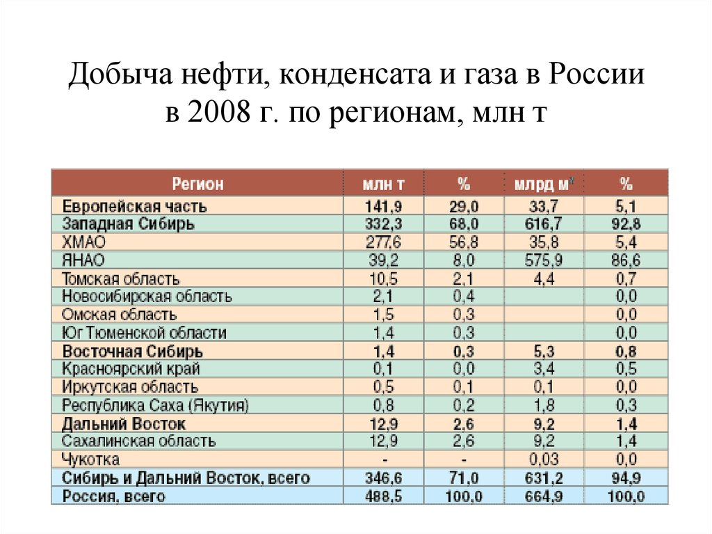 Добыча нефти, конденсата и газа в России в 2008 г. по регионам, млн т