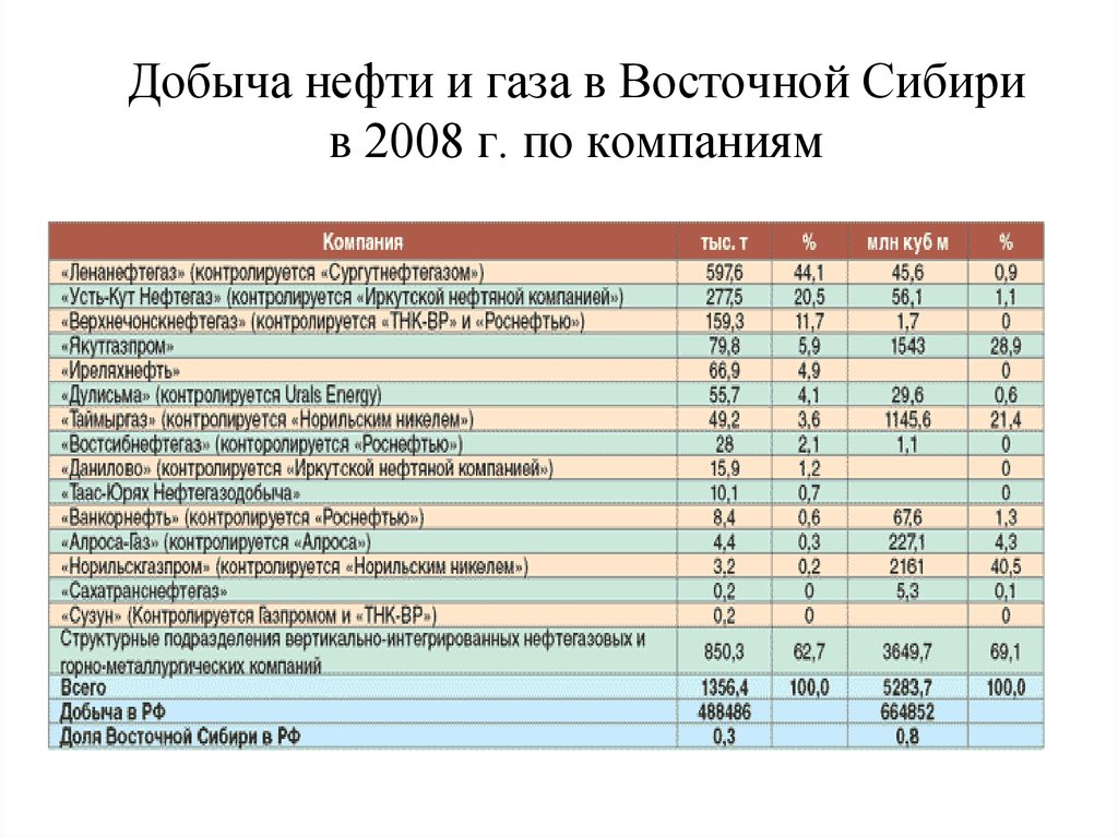 Добыча нефти и газа в Восточной Сибири в 2008 г. по компаниям