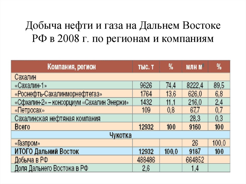 Добыча нефти и газа на Дальнем Востоке РФ в 2008 г. по регионам и компаниям