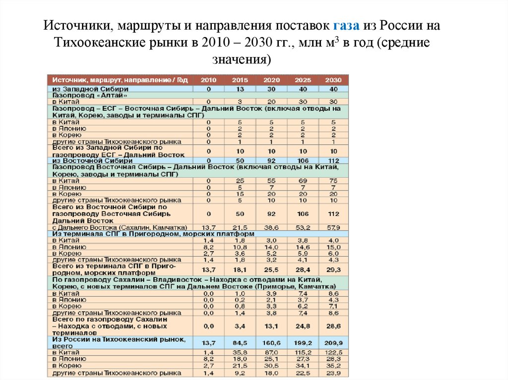 Источники, маршруты и направления поставок газа из России на Тихоокеанские рынки в 2010 – 2030 гг., млн м3 в год (средние
