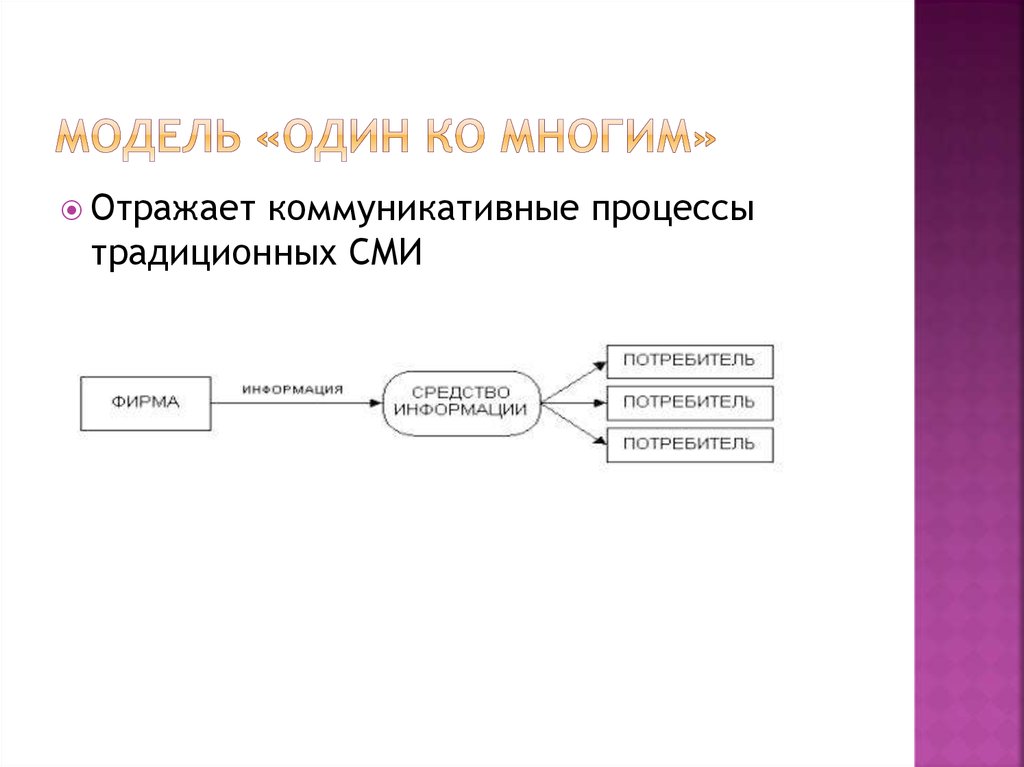 Связь один ко многим схема