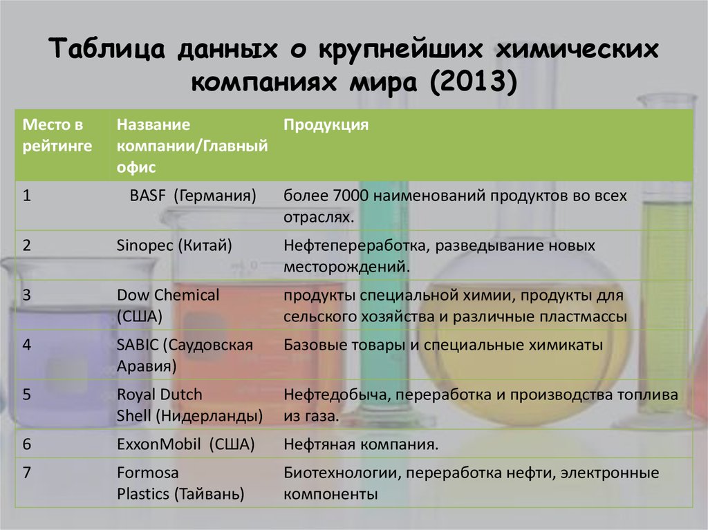 Таблица промышленности и продукция. Крупнейшие химические компании России таблица. Крупнейшие химические компании России. Крупнейшие предприятия химической промышленности.