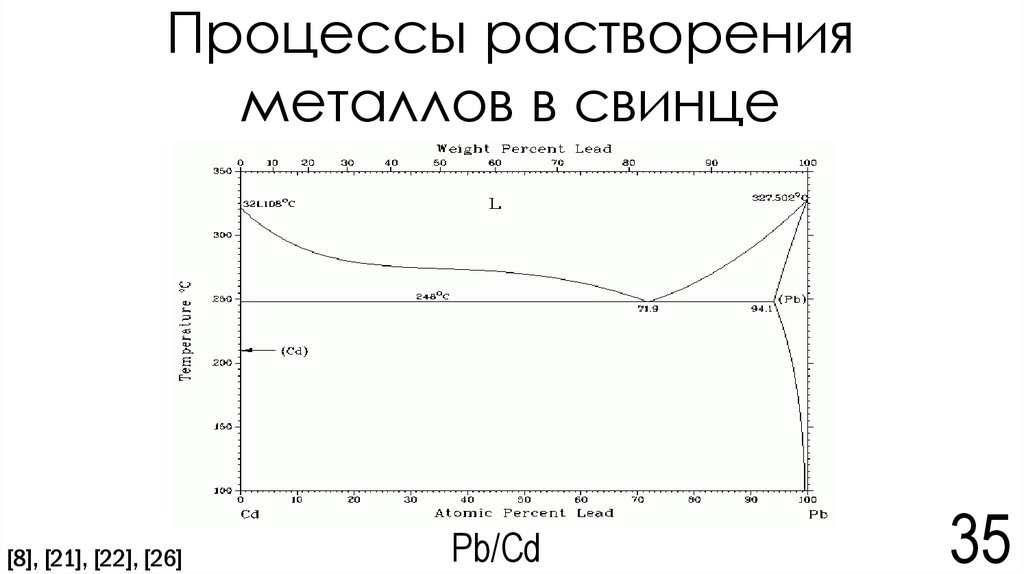 Процессы растворения металлов в свинце