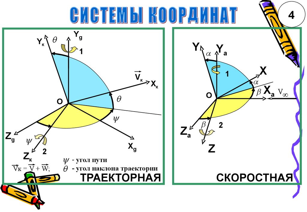 5 систем координат. Угол наклона траектории. Угол наклона траектории самолета. Траекторная система колрд. Система координат в динамике полета.