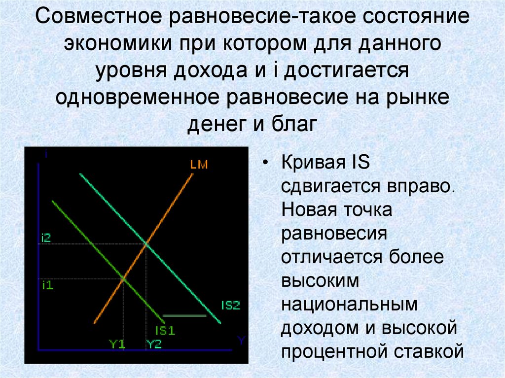 Съехало вправо. Модель is LM макроэкономика. Is LM точка равновесия. Точка равновесия дохода. Равновесие на рынке товаров и услуг кривая is.