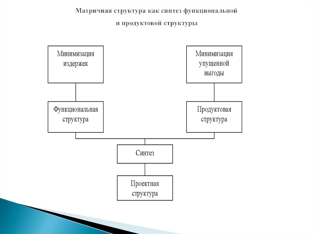 Структура управления в школе в виде схемы