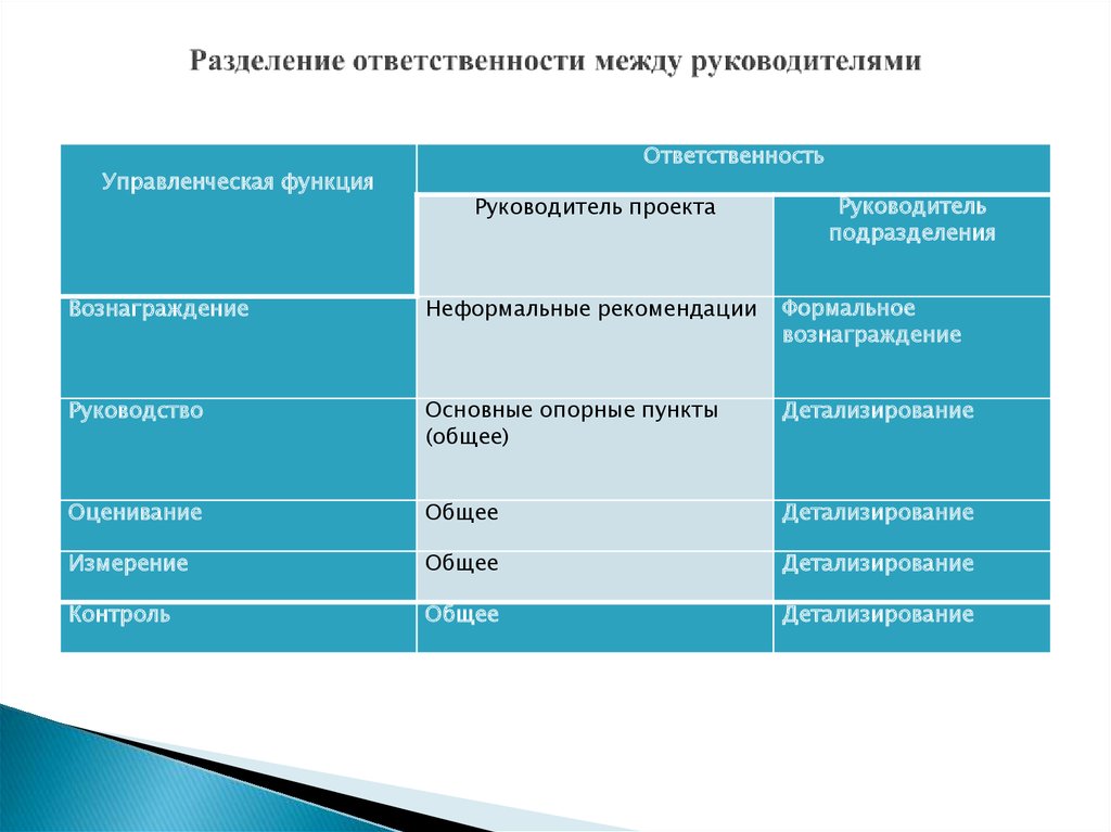 Разделенная ответственность