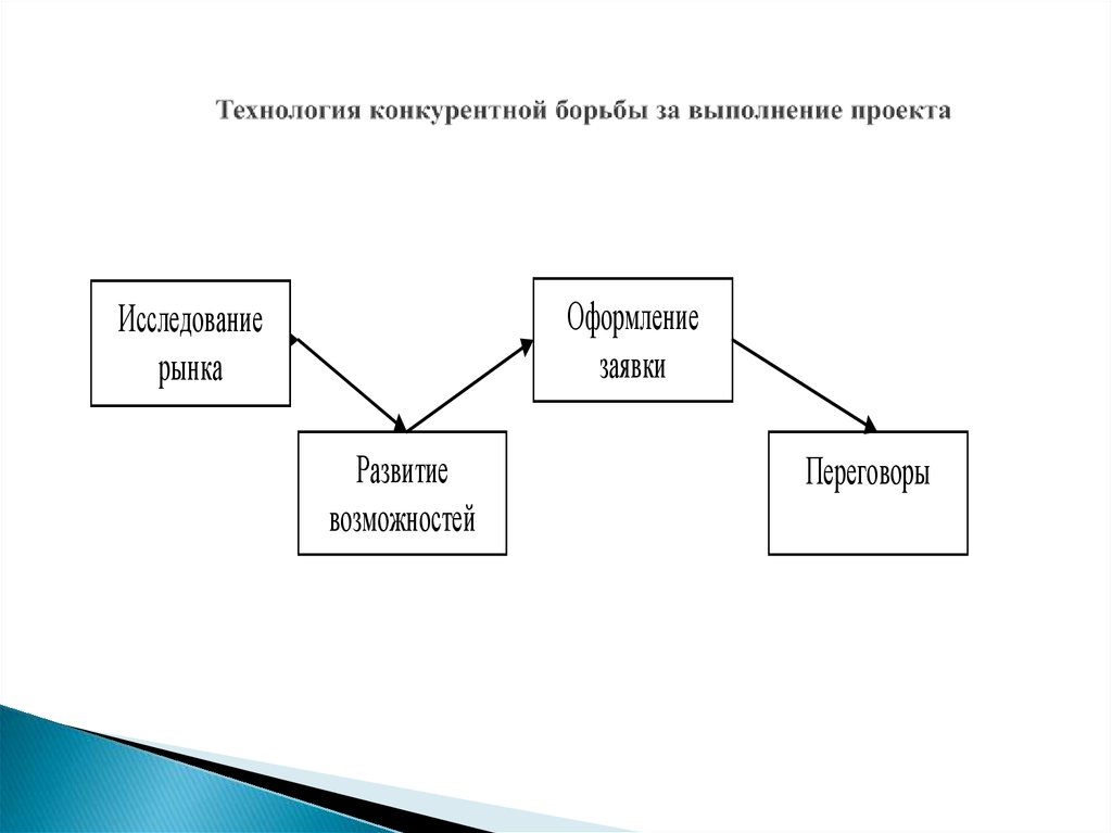 Конкурирующие технологии